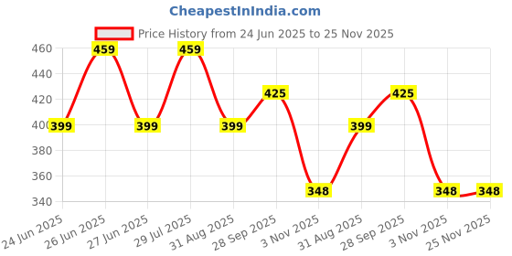 amazon.in genx Gusto Men's Brief -Stylish & Comfortable, 100% Combed Cotton Underwear(Pack of 3)(Color May Vary) genx Price History Graph from 24 Jun 2025 to 25 Nov 2025