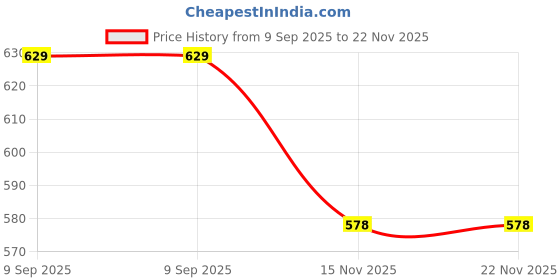 amazon.in genx Gusto Men's Brief -Stylish & Comfortable, 100% Combed Cotton Underwear(Pack of 5)(Color May Vary) genx Price History Graph from 9 Sep 2025 to 22 Nov 2025