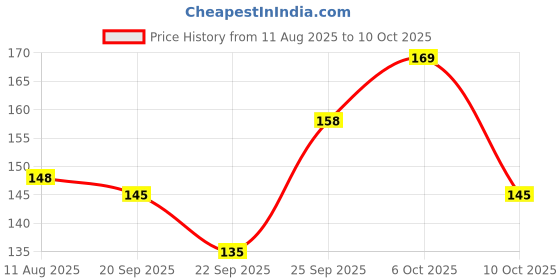 amazon.in Gustora Elbow Pasta Combo Pack Of 2 I Durum Wheat Semolina I Rich In Protein & Fibre I Zero Cholesterol I Cooking Time 10 Min I Vegetarian Pasta - (500 Gm X 2) Price History Graph from 11 Aug 2025 to 10 Oct 2025
