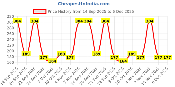 amazon.in Gustora Farfalle Pasta Combo Pack Of 2 I Durum Wheat Semolina I Rich In Protein & Fibre I Zero Cholesterol I Cooking Time 10 Min I Vegetarian Pasta - (500 Gm X 2) Price History Graph from 14 Sep 2025 to 5 Dec 2025