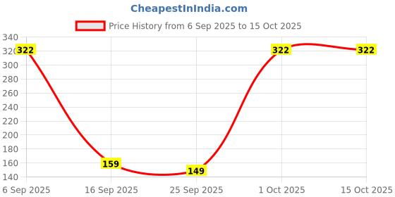 amazon.in Gustora Fettucine Pasta Combo Pack Of 2 I Durum Wheat Semolina I Rich In Protein & Fibre I Zero Cholesterol I Cooking Time 10 Min I Vegetarian Pasta - (500 Gm X 2) Price History Graph from 6 Sep 2025 to 15 Oct 2025