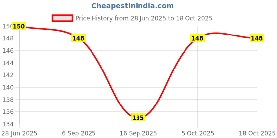 amazon.in Gustora Kids Pasta Combo I Combo Pack of My Princess and My Toys Pasta I Made of 100% Durum Wheat Semolina I Vegetarian I Rich in Protein & Fibre I Zero cholesterol (250g X 2) Price History Graph from 28 Jun 2025 to 17 Oct 2025