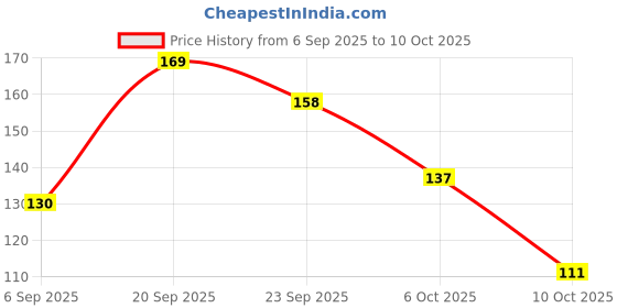 amazon.in Gustora Macaroni Pasta Combo Pack Of 2 I Durum Wheat Semolina I Rich In Protein & Fibre I Zero Cholesterol I Cooking Time 10 Min I Vegetarian Pasta - (500 Gm X 2) Price History Graph from 6 Sep 2025 to 10 Oct 2025