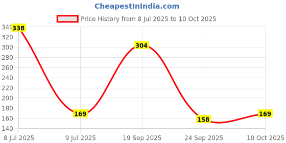 amazon.in Gustora Mini Fusilli Pasta Combo Pack Of 2 I Durum Wheat Semolina I Rich In Protein & Fibre I Zero Cholesterol I Cooking Time 10 Min I Vegetarian Pasta - (500 Gm X 2) Price History Graph from 8 Jul 2025 to 10 Oct 2025