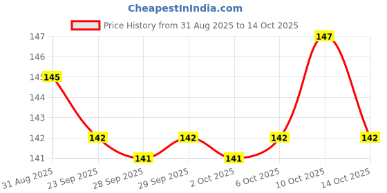 amazon.in Gustora My Princess Assorted Kids Pasta I Made of Durum Wheat Semolina I No Maida I Vegetarian I Rich in Protein & Fibre I Zero Cholesterol I Cooking Time 10 Min (250G X 2) Price History Graph from 31 Aug 2025 to 14 Oct 2025