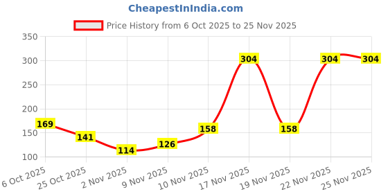 amazon.in Gustora Penne Pasta Combo Pack Of 2 I Durum Wheat Semolina I Rich In Protein & Fibre I Zero Cholesterol I Cooking Time 10 Min I Vegetarian Pasta - (500 Gm X 2) Price History Graph from 6 Oct 2025 to 22 Nov 2025