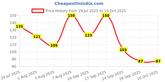 amazon.in Gustora Pesto and Basil Pasta Combo I High in Fibre I Rich in Protein & Fibre I 5 Minutes Instant Pasta Combo Set I Vegetarian I Made of Durum Wheat Semolina I No Maida (65 grams X 6) Price History Graph from 29 Jul 2025 to 9 Oct 2025