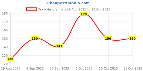 amazon.in Gustora Primora Macaroni Pasta 1Kg I Made of Durum Wheat Semolina I No Maida I Vegetarian I Rich in Protein & Fibre I Zero Cholesterol I Cooking Time 10 Min (1KG) Price History Graph from 29 Aug 2025 to 11 Oct 2025