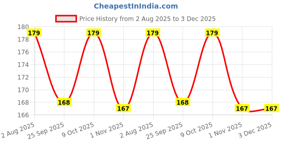 amazon.in Gustora Spaghetti Pasta Combo, 1 KG I Italian Spaghetti Pasta Combo Set I Made of Durum Wheat Semolina I Vegetarian I Tasty & Healthy I No Trans-fat I Rich in Protein I Cooking Time 10 Min (500gX2) Price History Graph from 2 Aug 2025 to 2 Dec 2025