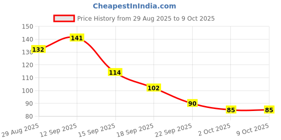 amazon.in Gustora Tomato and Basil Pasta Combo I High in Fibre I Rich in Protein & Fibre I 5 Minutes Instant Pasta Combo Set I Vegetarian I Made of Durum Wheat Semolina I No Maida (65g X 6) Price History Graph from 29 Aug 2025 to 9 Oct 2025