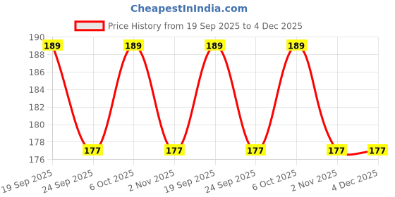 amazon.in Gustora Whole Wheat Fusilli Pasta, 1kg (Pack of 2 x 500g) | Authentic Italian Pasta with Al Dente Texture | 100% Durum Whole Wheat Semolina | Zero Maida | High Fibre | Vegetarian Price History Graph from 19 Sep 2025 to 4 Dec 2025