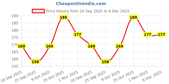 amazon.in Gustora Whole Wheat Spaghetti Pasta, 1kg (Pack of 2 x 500g) | Authentic, Long Italian Pasta with Al Dente Texture | 100% Durum Whole Wheat Semolina | Zero Maida | High Fibre | Vegetarian Price History Graph from 16 Sep 2025 to 6 Dec 2025
