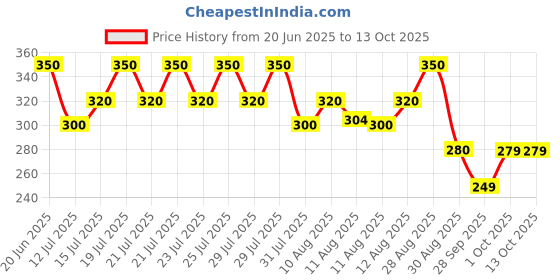 amazon.in Gut Guard Digestive Balance Probiotics| For Improving Gut Health , Digestion & Immunity in Men & Women | Probiotics + Digestive Enzymes |Nutrition Absorption | 2 Billion CFU Clinically Proven Strains| Sugar Free(15 Days Pack) Price History Graph from 20 Jun 2025 to 12 Oct 2025
