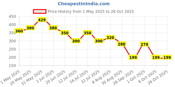 amazon.in dive Gut Guard IBS Relief Probiotics, Constipation & Irritable Bowel Syndrome, Prevent Loose Stools, Diarrhoea, Upset Stomach, 7 billion CFU Clinically Proven Strains| Sugar Free 15 Days Pack dive Price History Graph from 1 May 2025 to 26 Oct 2025