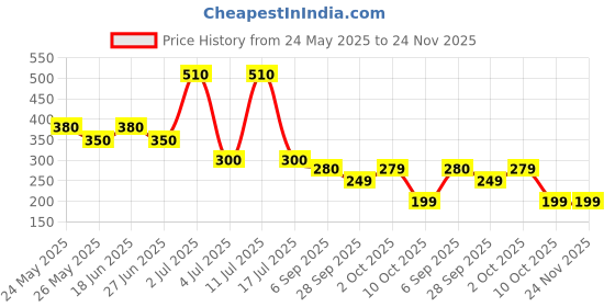 amazon.in Gut Guard Stress & Calm for Healthy Deep Sleep & Stress Relief | Melatonin | Probiotic Supplement for Men & Women | Lime Flavour | 15 Days Pack Price History Graph from 24 May 2025 to 24 Nov 2025