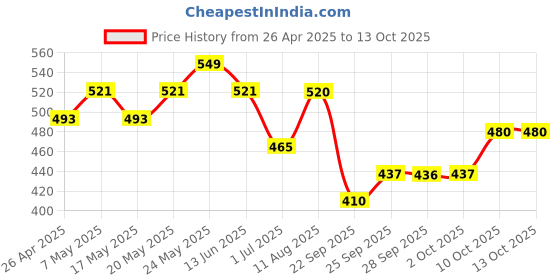 amazon.in Gut Health Supplement for Dogs & Cats | Probiotics, Protease, Lipase for Improved Digestion, Enhanced Immunity, Healthy Gut Flora & Diarrhea & Bowel Support (30 Oral Dissolving Strips) Price History Graph from 26 Apr 2025 to 13 Oct 2025
