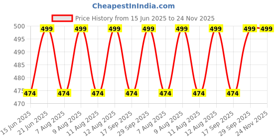 amazon.in GutarGoo® 5 Pcs Professional Hair Cutting Scissors Set; Thinning/Trimming Shears, Sharp Barber Styling Scissors,Salon Barber Folding Shaving Razor for Men,Grooming comb, Hair cutting cape/apron Price History Graph from 15 Jun 2025 to 24 Nov 2025