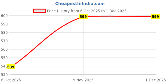 amazon.in GUTAVATAR Gut Curcumin Cure Mix - 250gm, Curcumin Supplements, Immunity Boosters, Anti Inflammatory Supplement, Gut Health Supplements, Probiotics for Gut Health, Digestion Supplement Price History Graph from 6 Oct 2025 to 30 Nov 2025