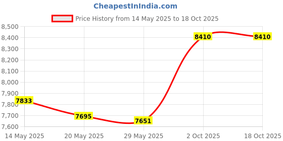 amazon.in Guteauto AC Blower Control HVAC Blower Motor Resistor for 2013 Dodge Dart Aero GT Limited Rallye SE SXT 68163794AA guteauto Price History Graph from 14 May 2025 to 18 Oct 2025