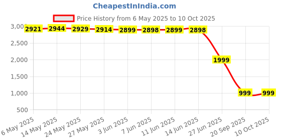 amazon.in guti-more GUTIMORE Single Flint Spark Lighter Flint Striker 2PC with 20 Extra Flint Replacements, for Welding, brazing and Soldering guti-more Price History Graph from 6 May 2025 to 9 Oct 2025