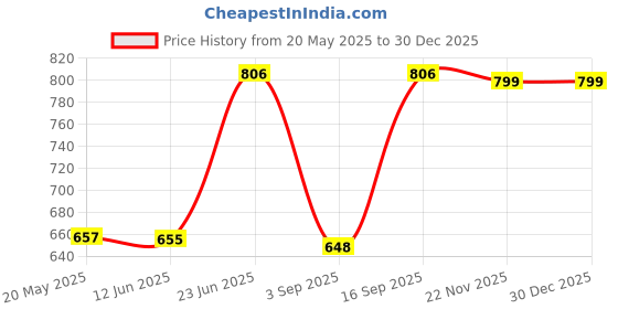 amazon.in guti Womens High Rise Cotton Lycra Ankle Length Knee Cut Skinny Blue Jeans guti Price History Graph from 20 May 2025 to 30 Dec 2025