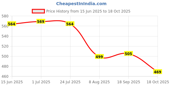 amazon.in guti Womens High Rise Crop Length Jeans() guti Price History Graph from 15 Jun 2025 to 18 Oct 2025