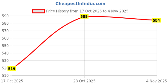 amazon.in guti Womens High Rise Crop Length Jeans() guti Price History Graph from 17 Oct 2025 to 4 Nov 2025