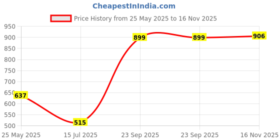 amazon.in guti Women's Relaxed Jeans guti Price History Graph from 25 May 2025 to 16 Nov 2025