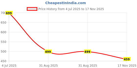amazon.in guti Women's Relaxed Jeans guti Price History Graph from 4 Jul 2025 to 17 Nov 2025