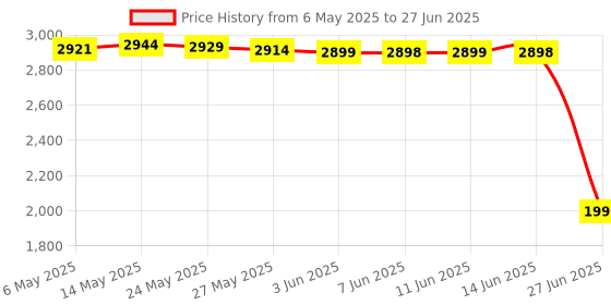 amazon.in guti-more GUTIMORE Single Flint Spark Lighter Flint Striker 2PC with 20 Extra Flint Replacements, for Welding, brazing and Soldering guti-more Price History Graph from 6 May 2025 to 27 Jun 2025