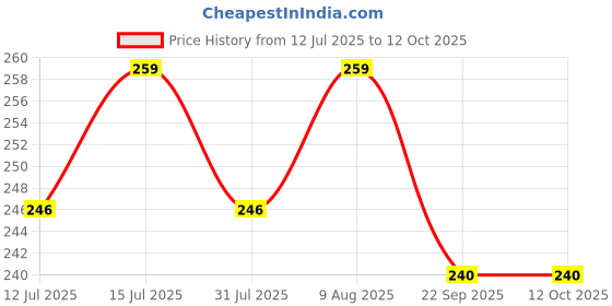 amazon.in GUTSAV SALES ® COMPUTER COVER 3 SET COVER 24 INCH MONITER, KEYBOARD, CPU COVER 3 SET 24 INCH gutsav sales Price History Graph from 12 Jul 2025 to 11 Oct 2025