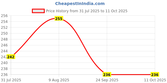 amazon.in GUTSAV SALES ® COMPUTER COVER FULL SET COVER 22.5 INCH MONITER, KEYBOARD, CPU COVER 3 SET gutsav sales Price History Graph from 31 Jul 2025 to 11 Oct 2025
