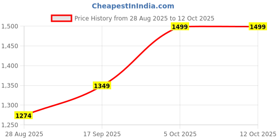 amazon.in GUTSY STRONG GUT FEELING Gut Rebalance - 30 Days Pack with Lemon Flavour for Adults | Supports Digestive Comfort, Bowel Regularity & Gut Wellness | Synbiotic Formula with Essential Nutrients & Herbal Extract Price History Graph from 28 Aug 2025 to 12 Oct 2025