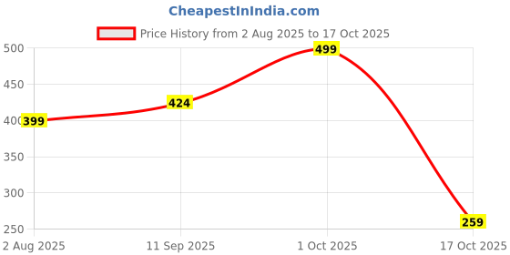 amazon.in GUTSY STRONG GUT FEELING Gut Rebalance - 7 Days Pack with Lemon Flavour for Adults | Supports Digestive Comfort, Bowel Regularity & Gut Wellness | Synbiotic Formula with Essential Nutrients & Herbal Extract Price History Graph from 2 Aug 2025 to 17 Oct 2025