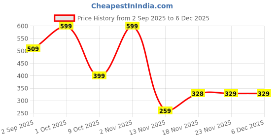 amazon.in gutsy strong gut feeling GUTSY – STRONG GUT FEELING Metabolic Boost - 7days Pack with Strawberry Flavor for Men and Women | Supports Metabolism and Healthy Weight | Reduces Cravings Naturally | No Added Sugar gutsy strong gut feeling Price History Graph from 2 Sep 2025 to 5 Dec 2025
