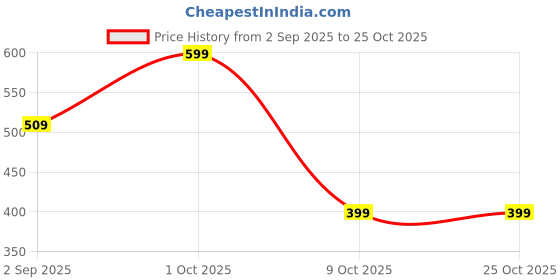 amazon.in gutsy strong gut feeling GUTSY – STRONG GUT FEELING Metabolic Boost - 7days Pack with Strawberry Flavor for Men and Women | Supports Metabolism and Healthy Weight | Reduces Cravings Naturally | No Added Sugar gutsy strong gut feeling Price History Graph from 2 Sep 2025 to 25 Oct 2025