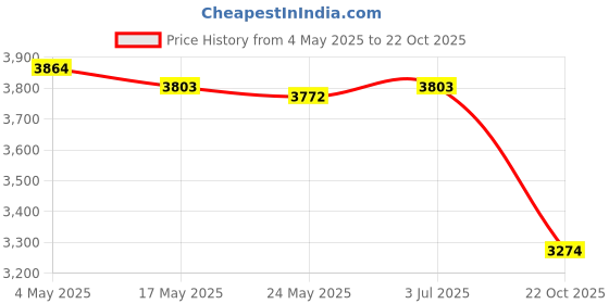 amazon.in Gutter Guard Round Drain Pipe Fittings Drains Strainer for Sewer Home Debris Price History Graph from 4 May 2025 to 22 Oct 2025