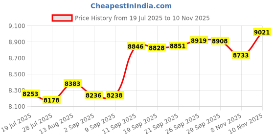 amazon.in Gutter Valley Splash Guard,Straight Rain Diverter Roofing Gutter Guards,Rain Drip Gutter Guard for House Shingle Roofs Corner (8) Price History Graph from 19 Jul 2025 to 10 Nov 2025