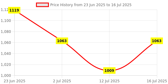 amazon.in Guttify Apple Active – Boost Metabolism, Control Cravings & Gut Health Naturally | Effervescent Tablets with Garcinia, Apple Cider Vinegar with Mother & Pomegranate | 20 Effervescent (Pack of 3) | Free Doctor Consultation Price History Graph from 23 Jun 2025 to 16 Jul 2025