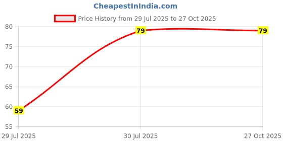 amazon.in guuchuu Rakhi for Small Brother and Big Brother Combo of 2 PCS (2 RAKHI'S with ROLI CHAWAL) guuchuu Price History Graph from 29 Jul 2025 to 27 Oct 2025