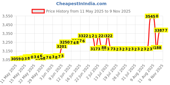 amazon.in guxacu Nail Organizer with Snap Fasteners 10pcs Clear Empty Press Removal Nail Storage Box Nail Display Nail Supplies Organizer for Nail Salon with Nail Tape guxacu Price History Graph from 11 May 2025 to 7 Nov 2025