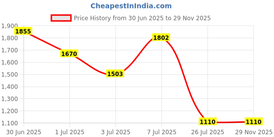 amazon.in guy laroche Alex Black Wallet for Men -GLLGW0000408-G guy laroche Price History Graph from 30 Jun 2025 to 29 Nov 2025