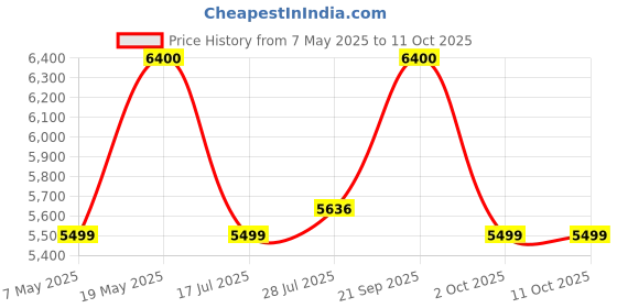 amazon.in Guy Laroche Drakkar Noir Eau de Toilette (6.7 oz) Price History Graph from 7 May 2025 to 11 Oct 2025