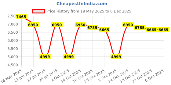 amazon.in Guy Laroche Drakkar Noir Eau De Toilette for men 6.7 oz guy laroche Price History Graph from 18 May 2025 to 5 Dec 2025