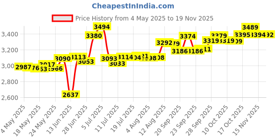amazon.in Guy Laroche Drakkar Noir For Men (Perfume, 30 ML) Price History Graph from 4 May 2025 to 19 Nov 2025