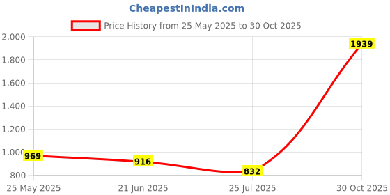amazon.in guy laroche Florent Black Wallet for Men -GLLGW0000702 guy laroche Price History Graph from 25 May 2025 to 30 Oct 2025