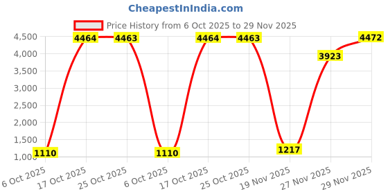 amazon.in guy laroche Gabriel Black Wallet for Men -GLLGW0000201 guy laroche Price History Graph from 6 Oct 2025 to 29 Nov 2025