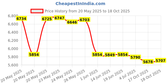 amazon.in Guyker 6-in-line Vintage Guitar Lock String Tuners ââ‚¬â€œ Locking Tuning Key Pegs Machine Heads Replacement Parts for ST TL Style Electric Guitars Gear Ratio 1:15 ââ‚¬â€œ gold Price History Graph from 20 May 2025 to 18 Oct 2025