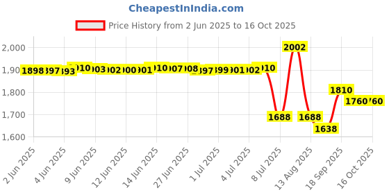 amazon.in Guyot Designs SplashGuard-Universal C Price History Graph from 2 Jun 2025 to 16 Oct 2025
