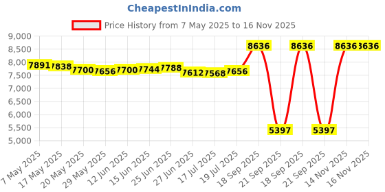 amazon.in Guyuyii Ieasycan Armiyo Portable BB Bullets Recycling Device Airsoft Aim Target for Shooting Training Device Durable Net Trap 10 Sheets Paper Price History Graph from 7 May 2025 to 16 Nov 2025